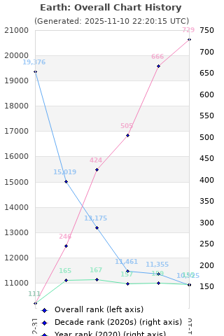 Overall chart history