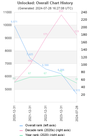 Overall chart history