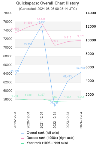 Overall chart history