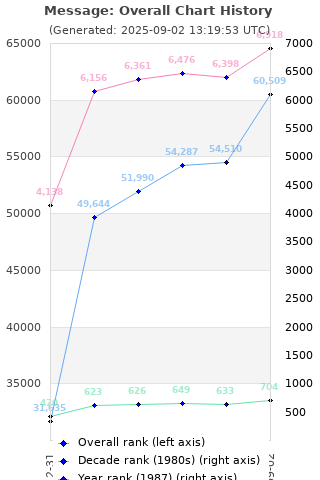 Overall chart history