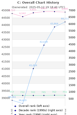 Overall chart history