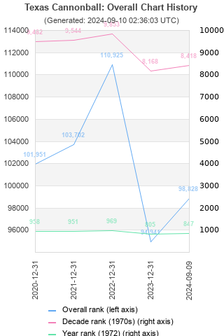 Overall chart history