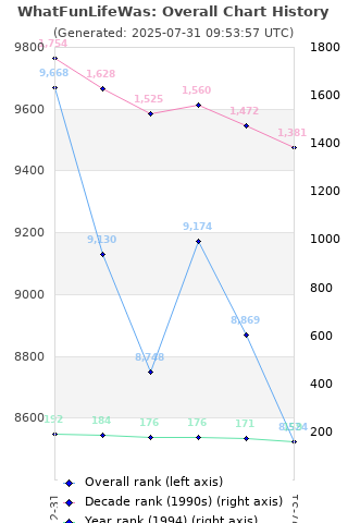 Overall chart history