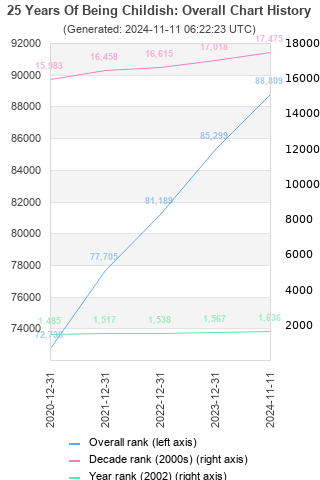 Overall chart history