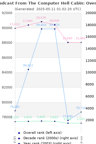 Overall chart history