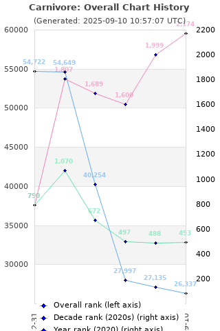Overall chart history