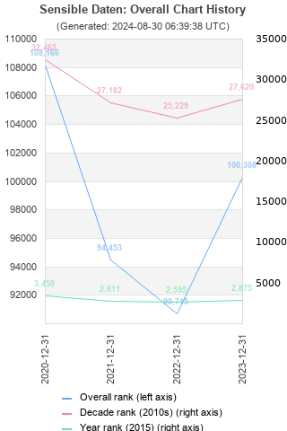 Overall chart history