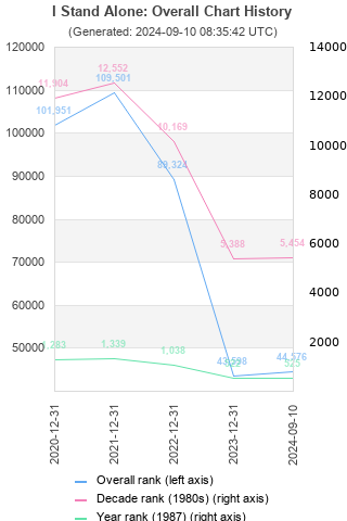 Overall chart history