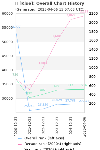 Overall chart history