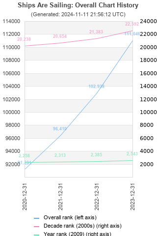 Overall chart history