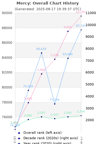 Overall chart history