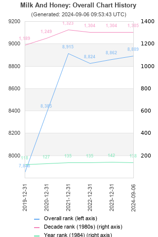 Overall chart history