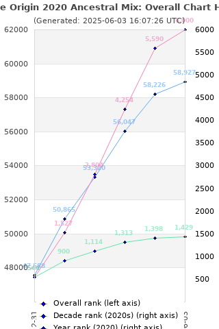 Overall chart history