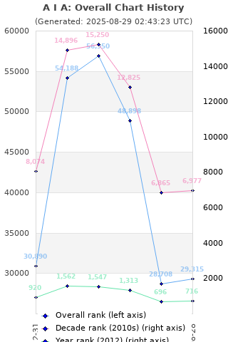 Overall chart history