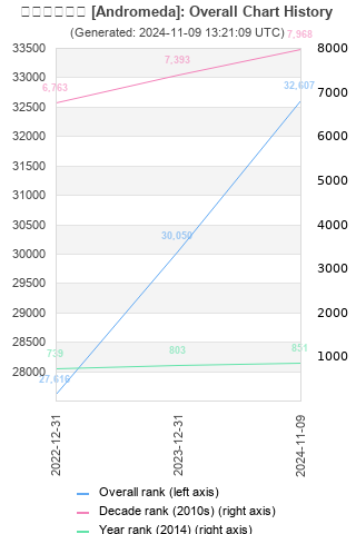 Overall chart history