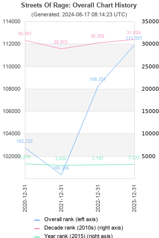 Overall chart history