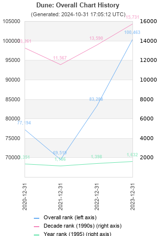 Overall chart history