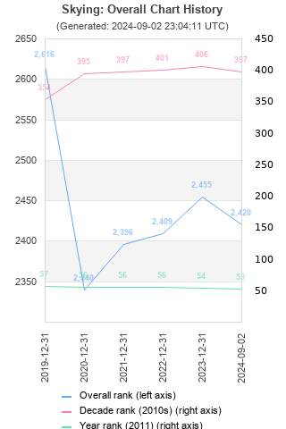 Overall chart history