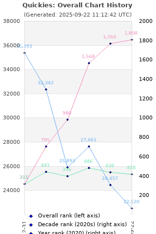 Overall chart history