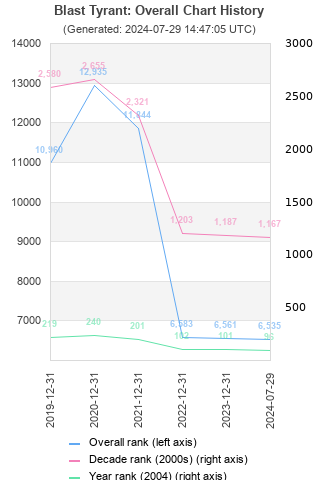 Overall chart history