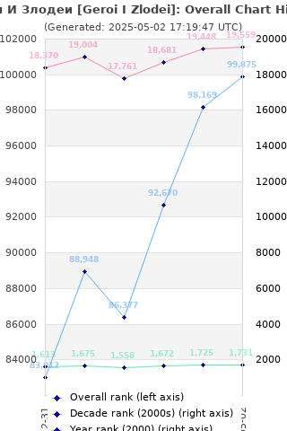 Overall chart history