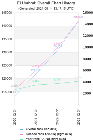 Overall chart history