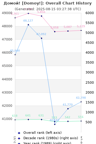 Overall chart history
