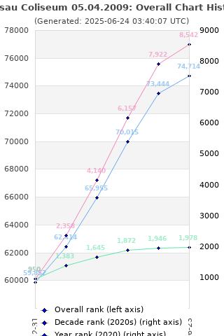 Overall chart history