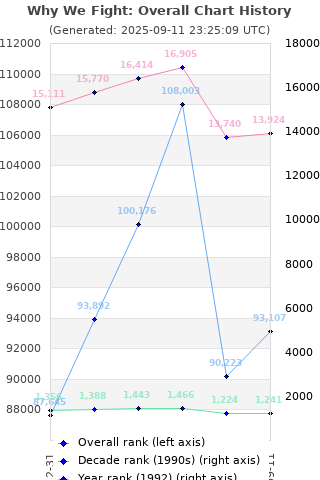 Overall chart history