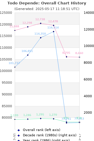 Overall chart history