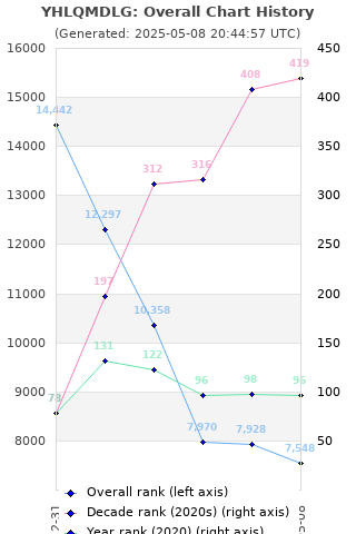 Overall chart history