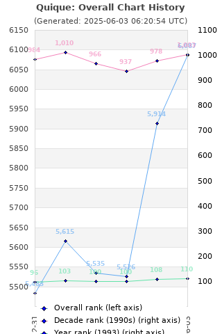 Overall chart history