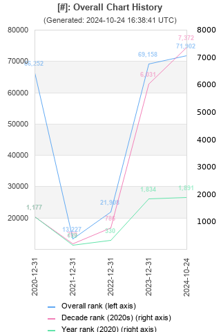 Overall chart history