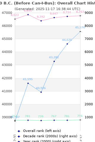 Overall chart history