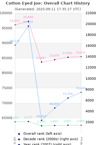 Overall chart history