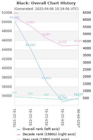 Overall chart history