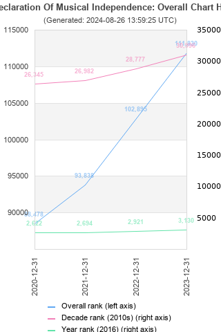 Overall chart history