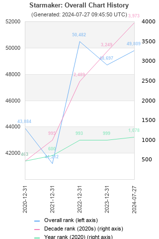 Overall chart history