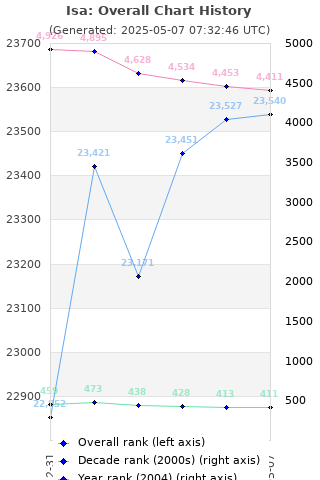 Overall chart history