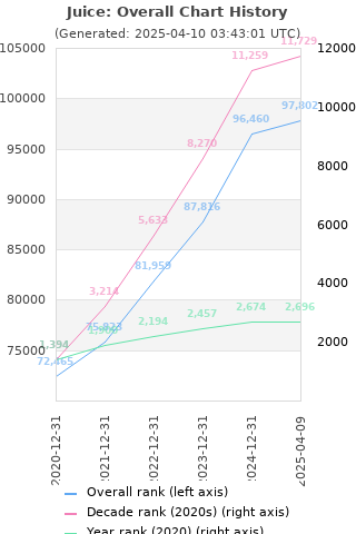 Overall chart history