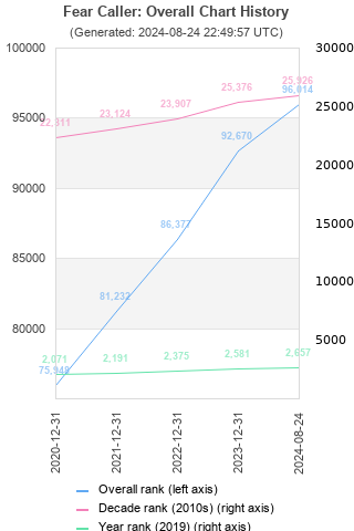 Overall chart history