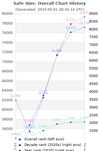 Overall chart history