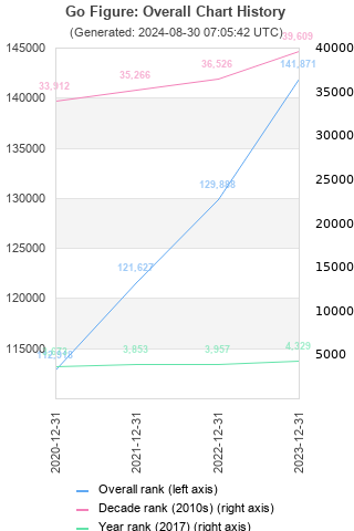 Overall chart history