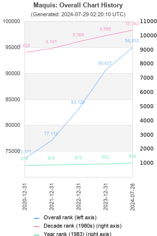 Overall chart history