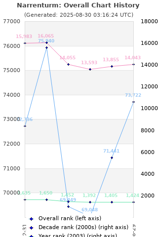Overall chart history