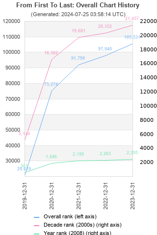 Overall chart history