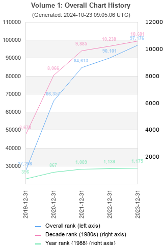 Overall chart history