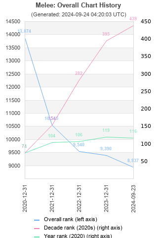 Overall chart history