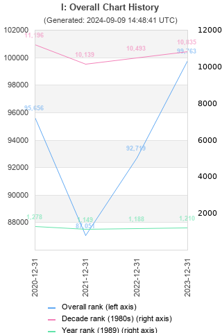 Overall chart history