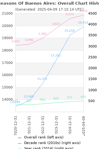 Overall chart history